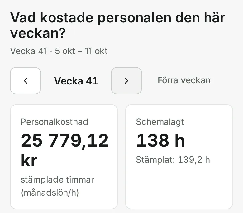 Veckoöversikten: Vad kostade personalen den här veckan? Vecka 41, personalkostnad 25 779,12 kr, schemalagt 138 h.